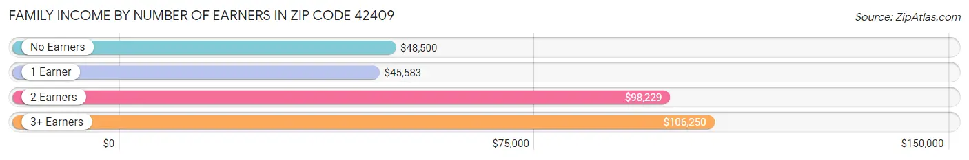 Family Income by Number of Earners in Zip Code 42409