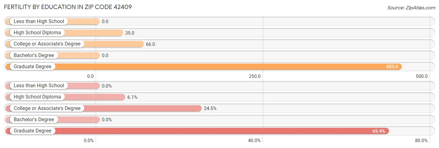 Female Fertility by Education Attainment in Zip Code 42409