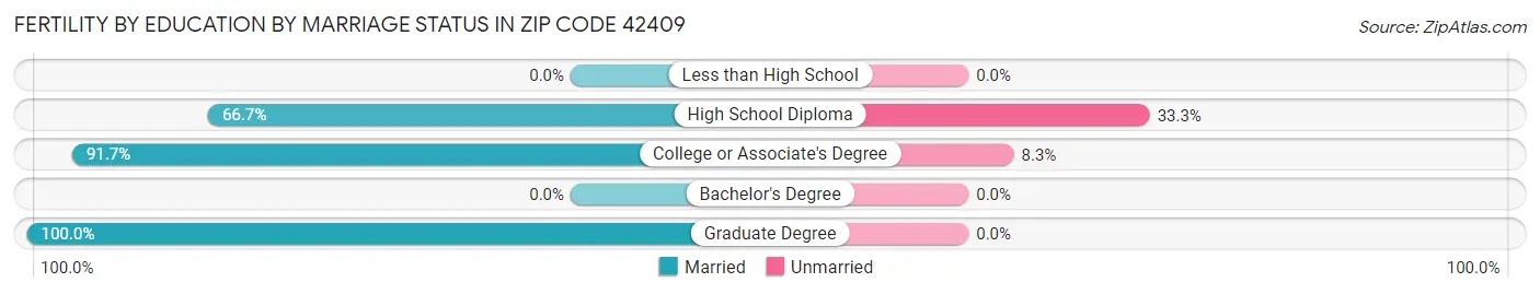 Female Fertility by Education by Marriage Status in Zip Code 42409