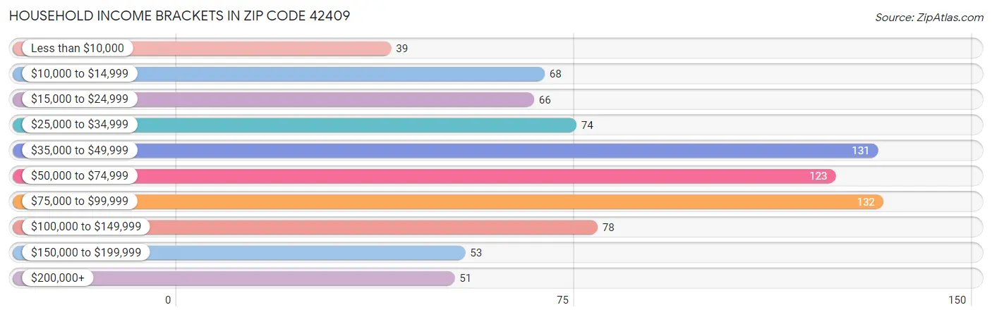 Household Income Brackets in Zip Code 42409