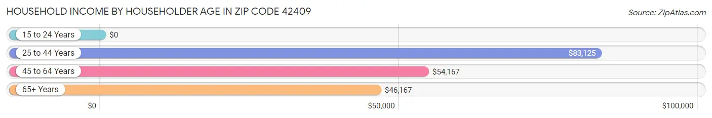 Household Income by Householder Age in Zip Code 42409