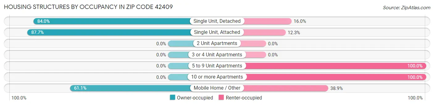 Housing Structures by Occupancy in Zip Code 42409