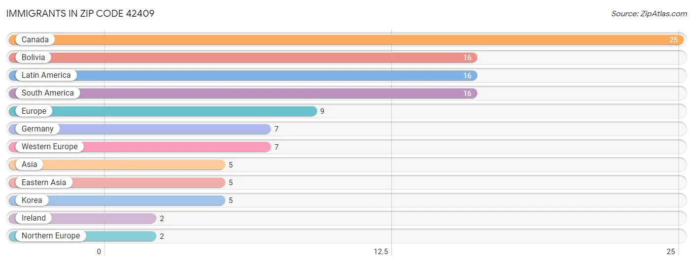 Immigrants in Zip Code 42409
