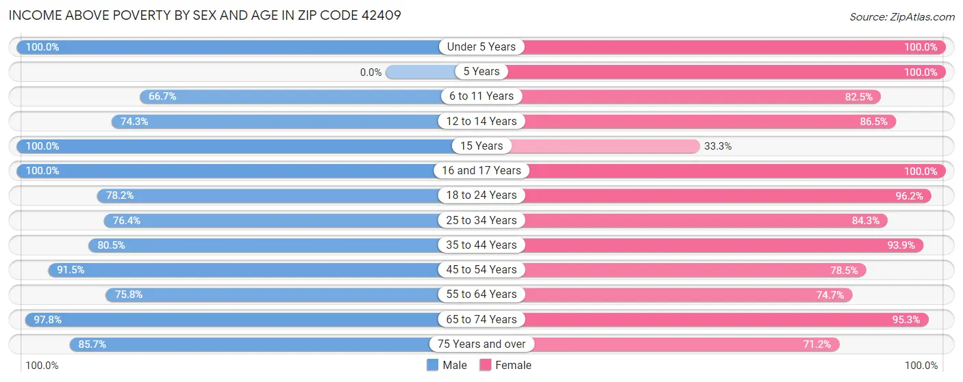 Income Above Poverty by Sex and Age in Zip Code 42409