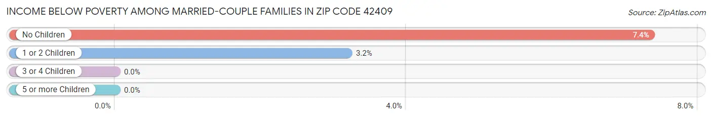 Income Below Poverty Among Married-Couple Families in Zip Code 42409