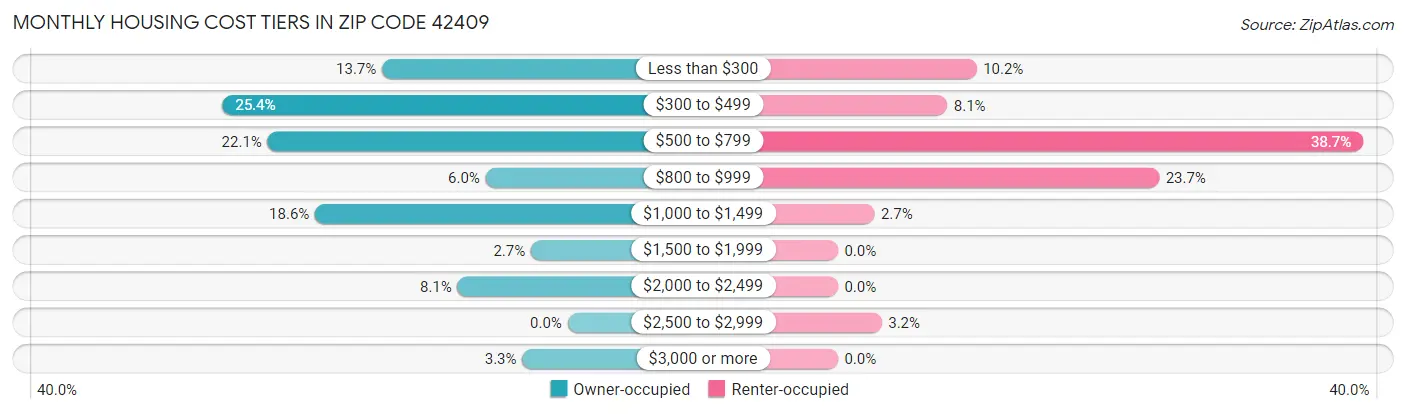 Monthly Housing Cost Tiers in Zip Code 42409