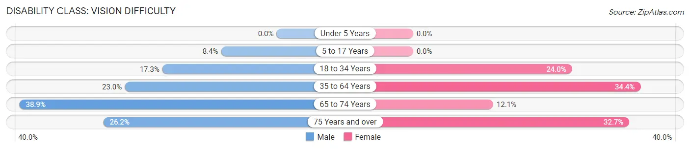 Disability in Zip Code 42409: <span>Vision Difficulty</span>