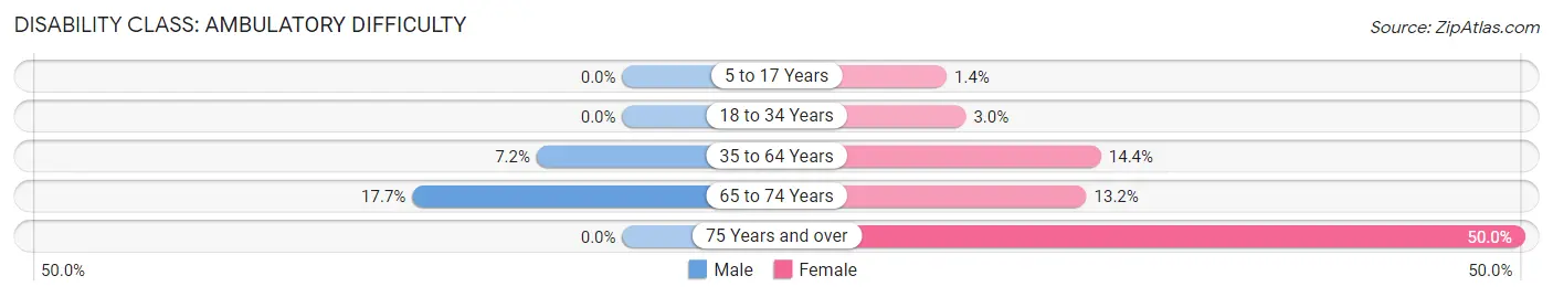 Disability in Zip Code 42410: <span>Ambulatory Difficulty</span>