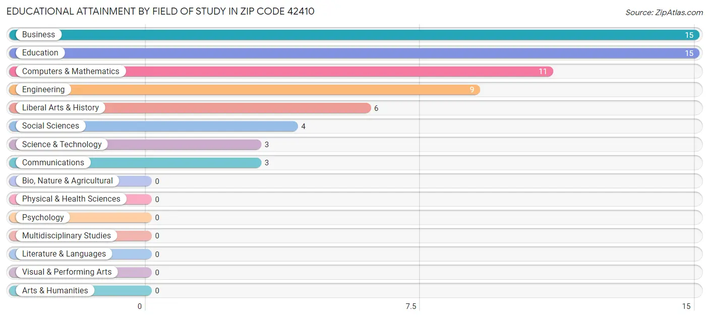 Educational Attainment by Field of Study in Zip Code 42410