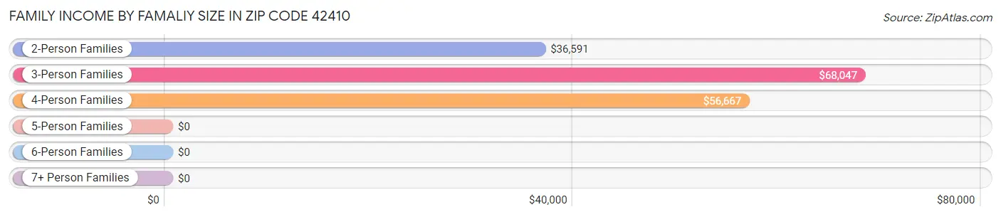 Family Income by Famaliy Size in Zip Code 42410