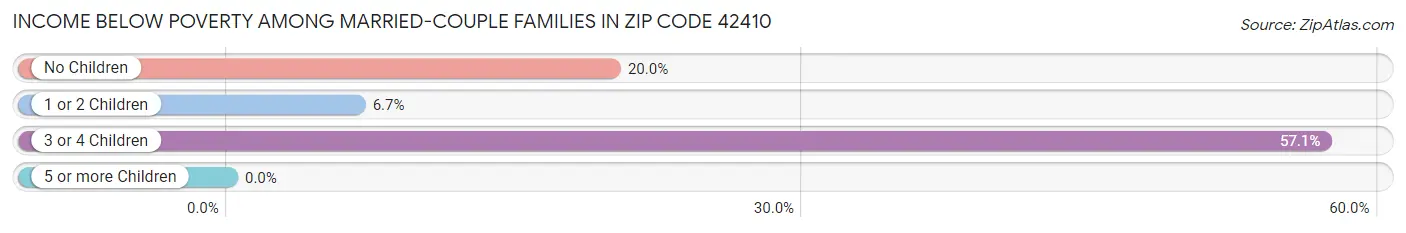 Income Below Poverty Among Married-Couple Families in Zip Code 42410