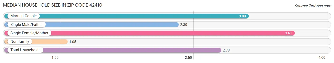 Median Household Size in Zip Code 42410