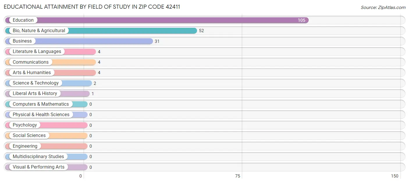 Educational Attainment by Field of Study in Zip Code 42411