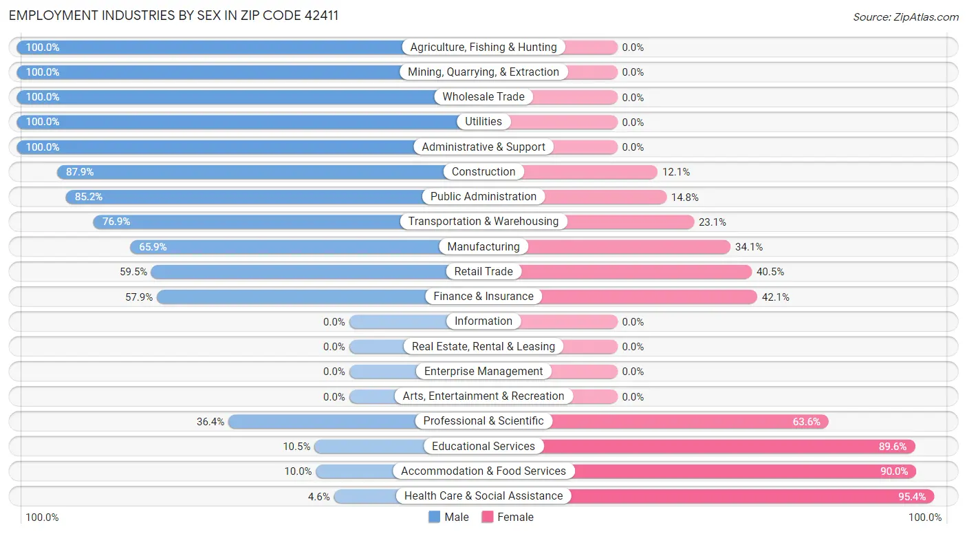 Employment Industries by Sex in Zip Code 42411