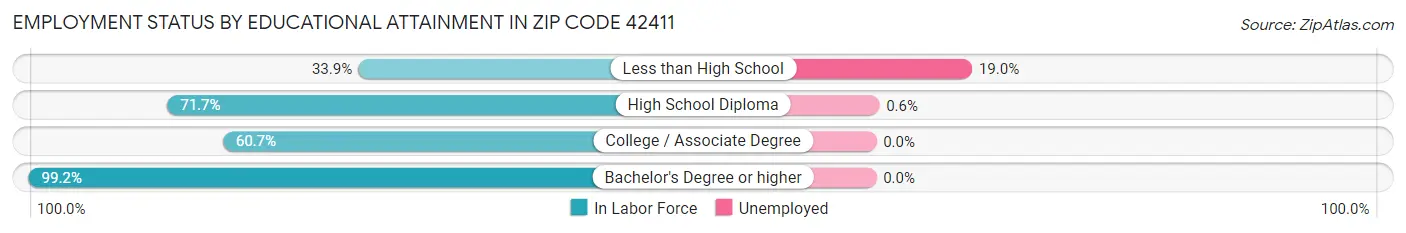 Employment Status by Educational Attainment in Zip Code 42411