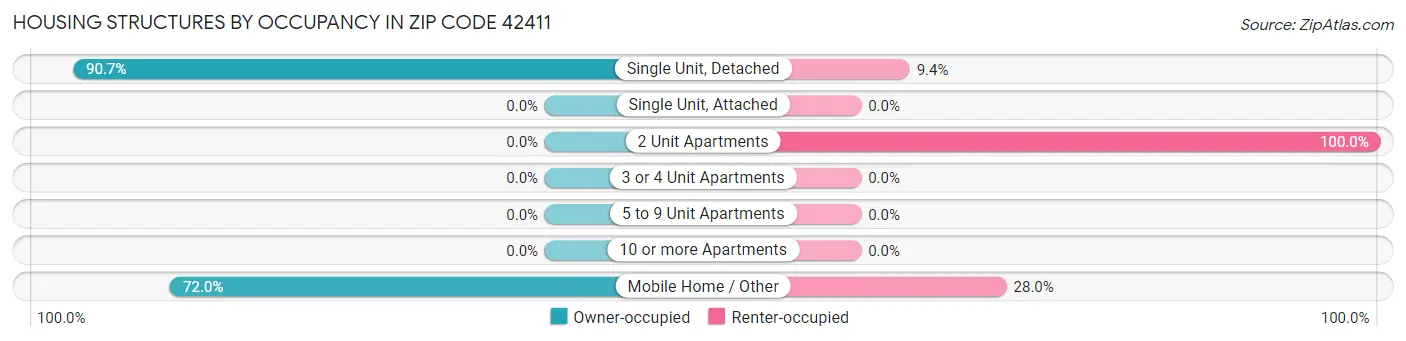 Housing Structures by Occupancy in Zip Code 42411