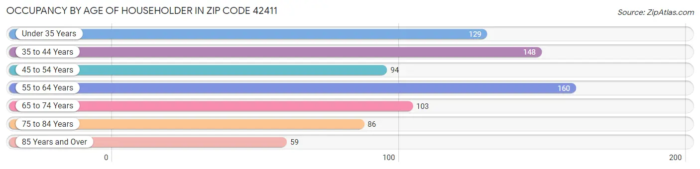 Occupancy by Age of Householder in Zip Code 42411