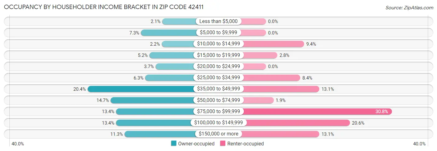 Occupancy by Householder Income Bracket in Zip Code 42411