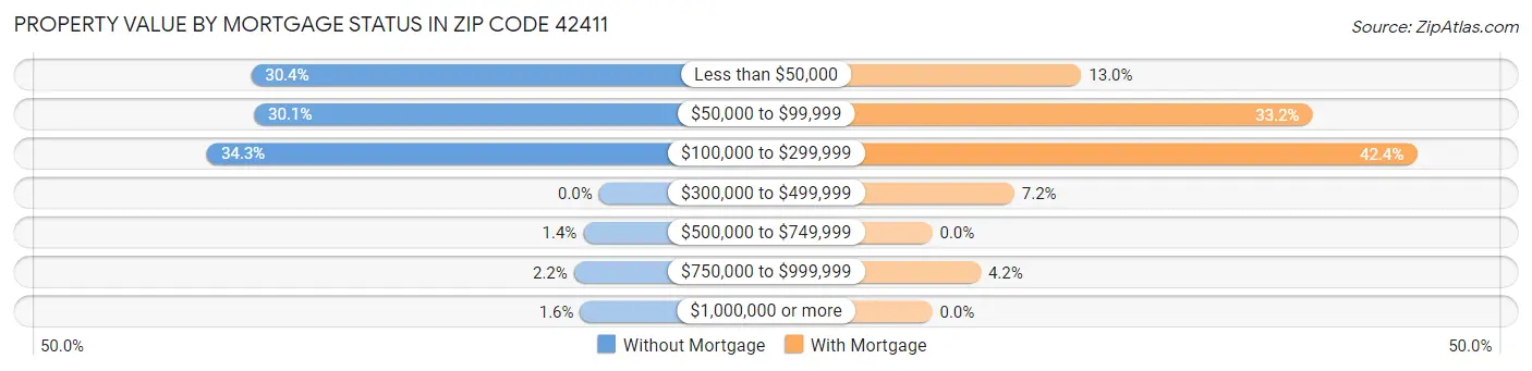 Property Value by Mortgage Status in Zip Code 42411