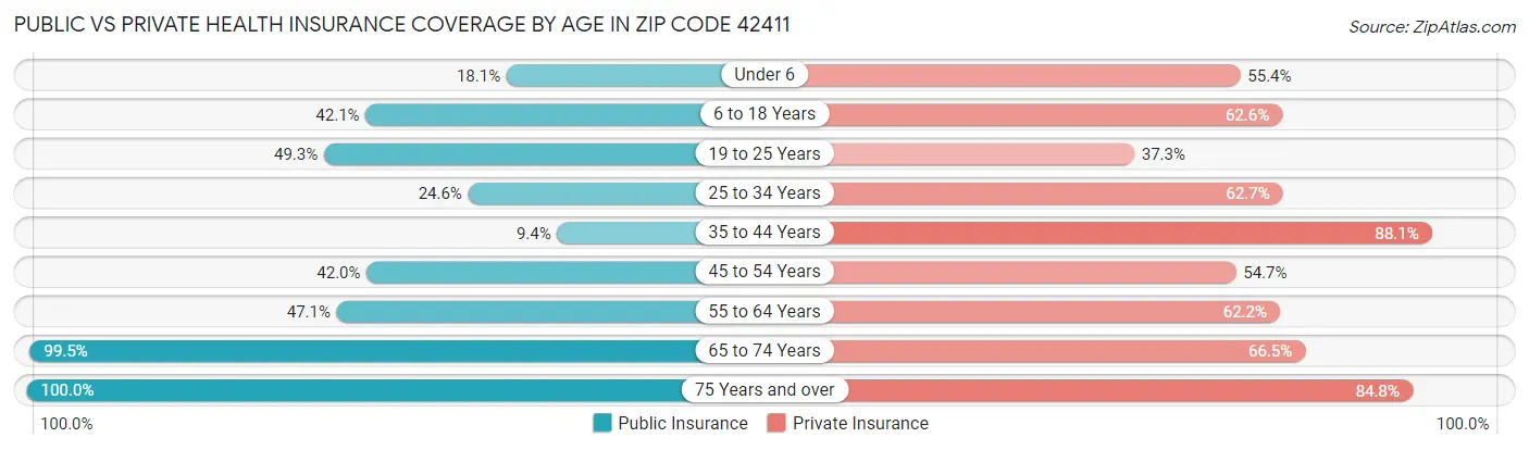 Public vs Private Health Insurance Coverage by Age in Zip Code 42411