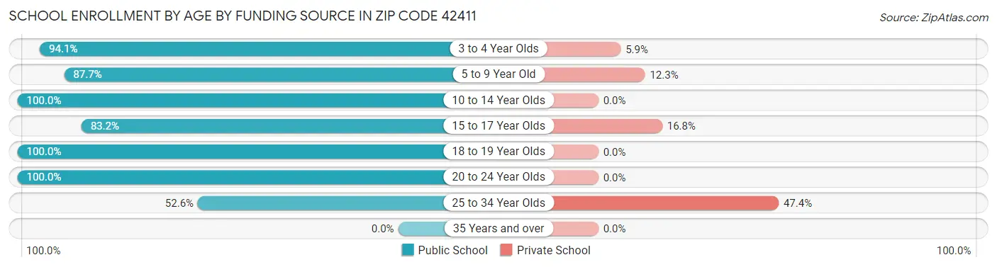 School Enrollment by Age by Funding Source in Zip Code 42411