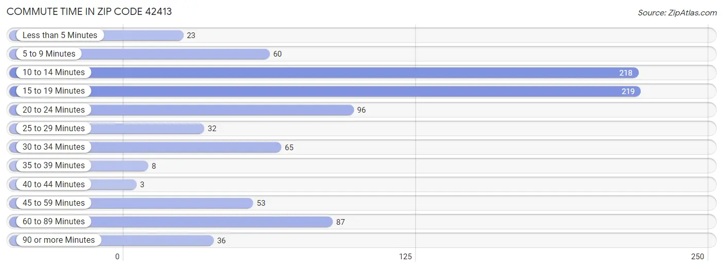 Commute Time in Zip Code 42413