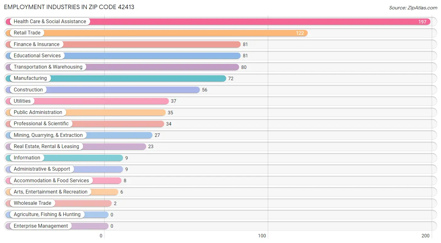 Employment Industries in Zip Code 42413
