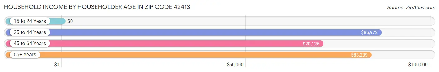 Household Income by Householder Age in Zip Code 42413