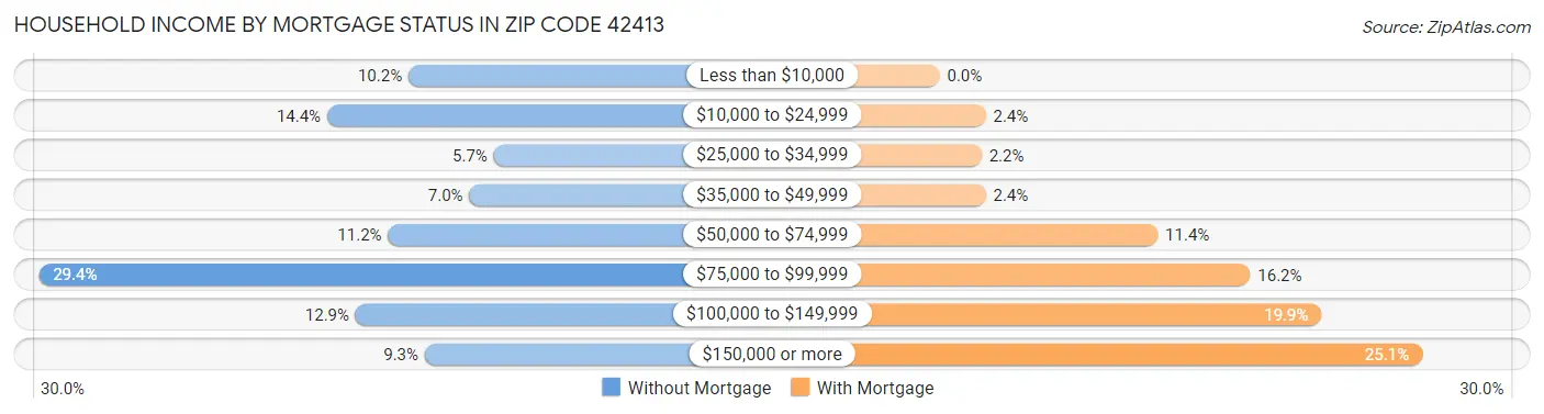 Household Income by Mortgage Status in Zip Code 42413
