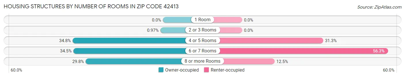 Housing Structures by Number of Rooms in Zip Code 42413