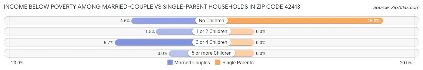Income Below Poverty Among Married-Couple vs Single-Parent Households in Zip Code 42413