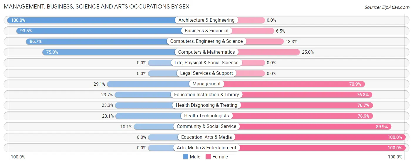Management, Business, Science and Arts Occupations by Sex in Zip Code 42413