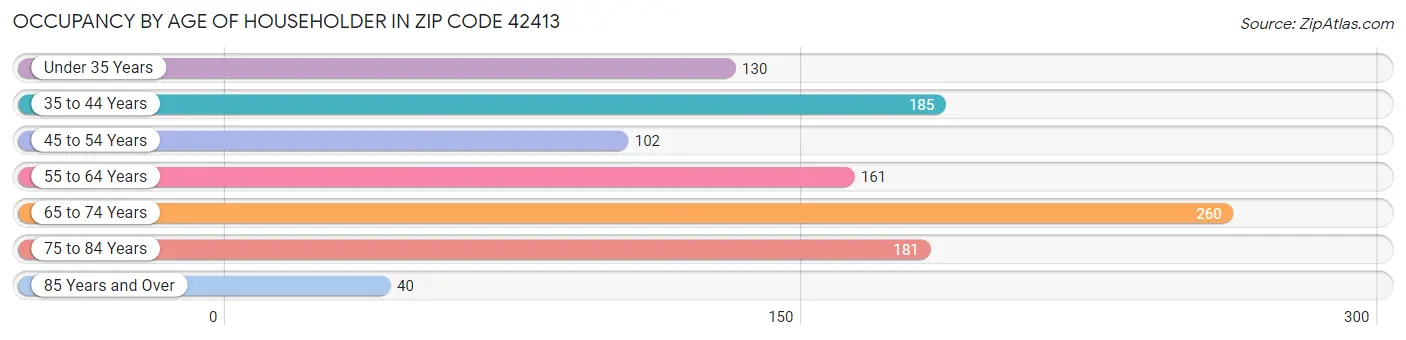 Occupancy by Age of Householder in Zip Code 42413