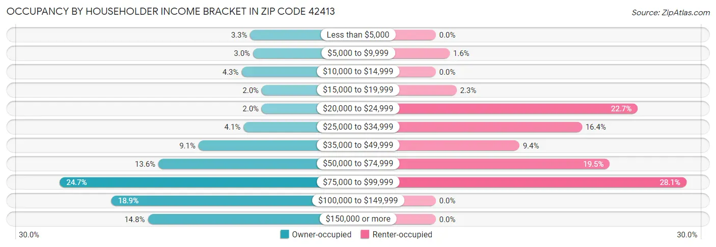 Occupancy by Householder Income Bracket in Zip Code 42413