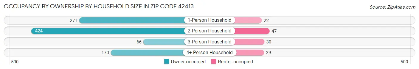 Occupancy by Ownership by Household Size in Zip Code 42413