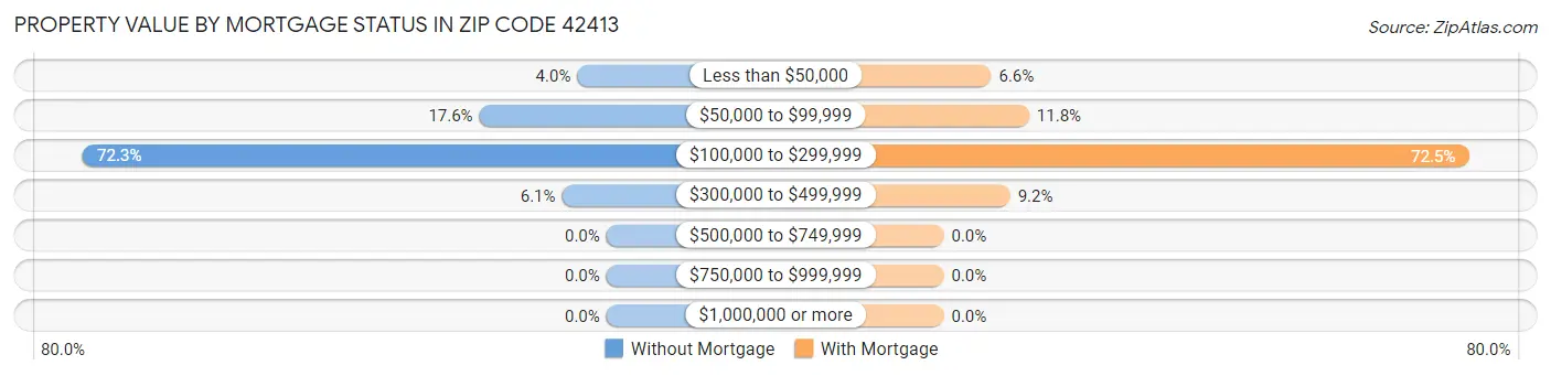 Property Value by Mortgage Status in Zip Code 42413