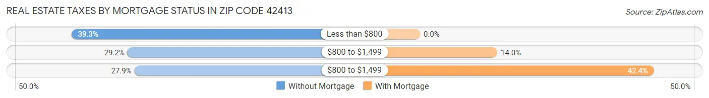 Real Estate Taxes by Mortgage Status in Zip Code 42413