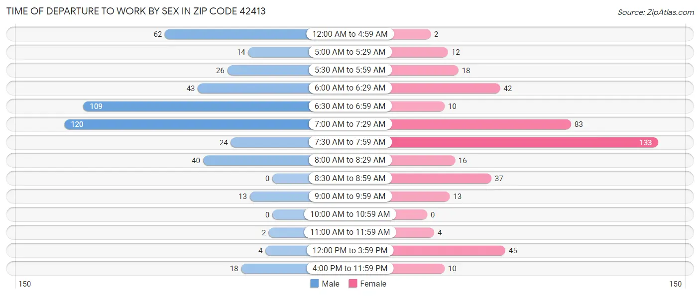Time of Departure to Work by Sex in Zip Code 42413