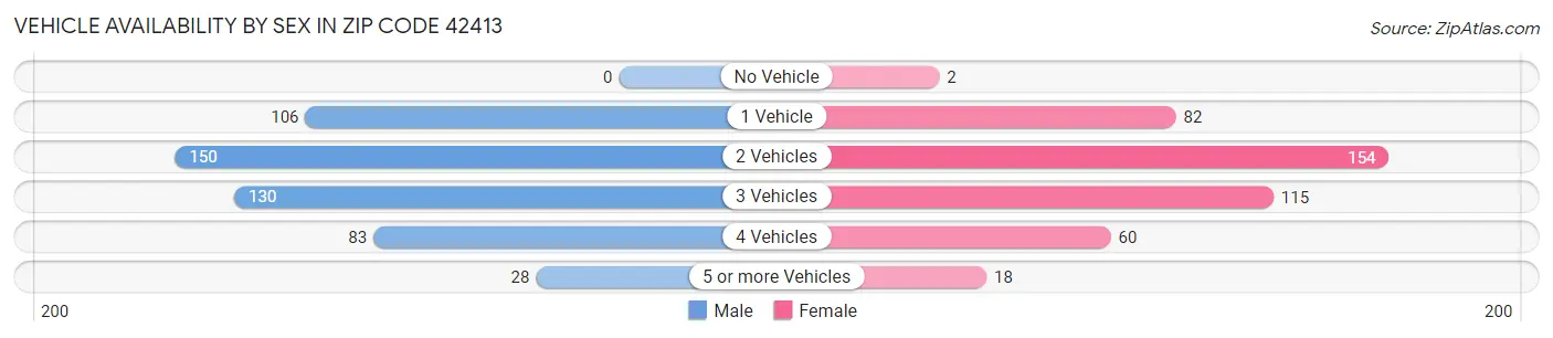 Vehicle Availability by Sex in Zip Code 42413