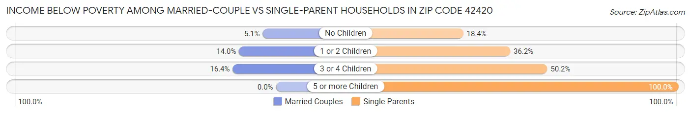 Income Below Poverty Among Married-Couple vs Single-Parent Households in Zip Code 42420