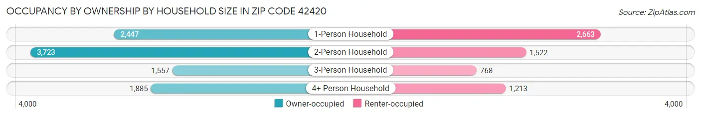 Occupancy by Ownership by Household Size in Zip Code 42420