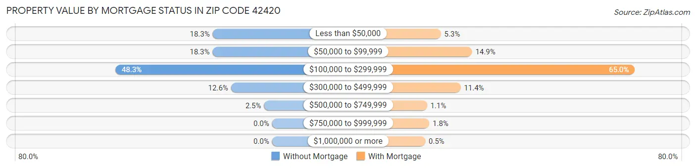 Property Value by Mortgage Status in Zip Code 42420