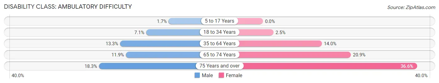 Disability in Zip Code 42431: <span>Ambulatory Difficulty</span>