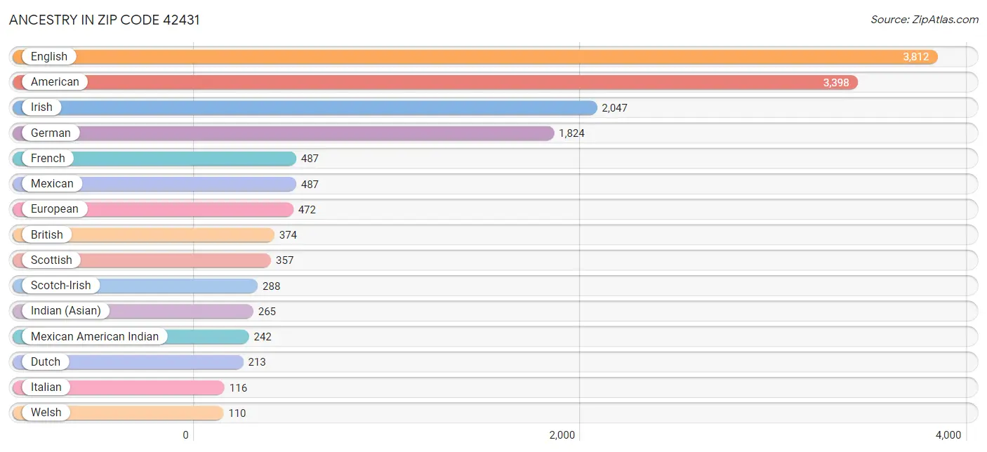 Ancestry in Zip Code 42431