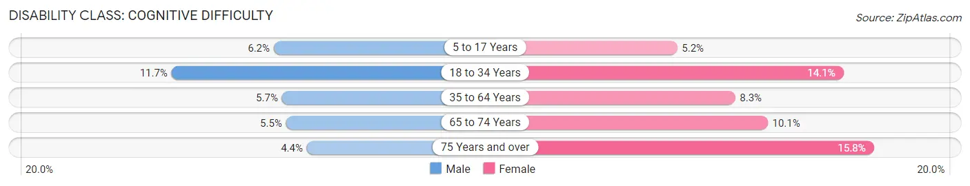 Disability in Zip Code 42431: <span>Cognitive Difficulty</span>