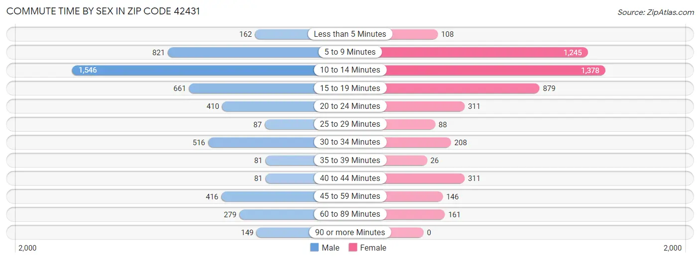 Commute Time by Sex in Zip Code 42431