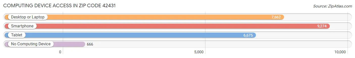 Computing Device Access in Zip Code 42431