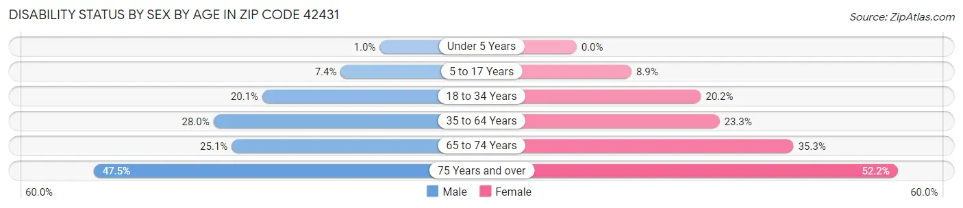 Disability Status by Sex by Age in Zip Code 42431