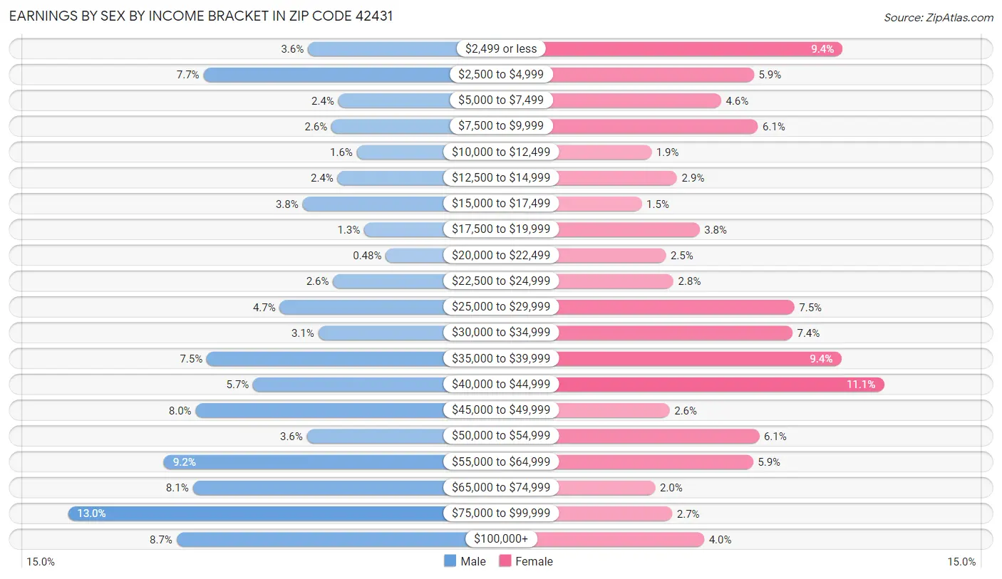 Earnings by Sex by Income Bracket in Zip Code 42431