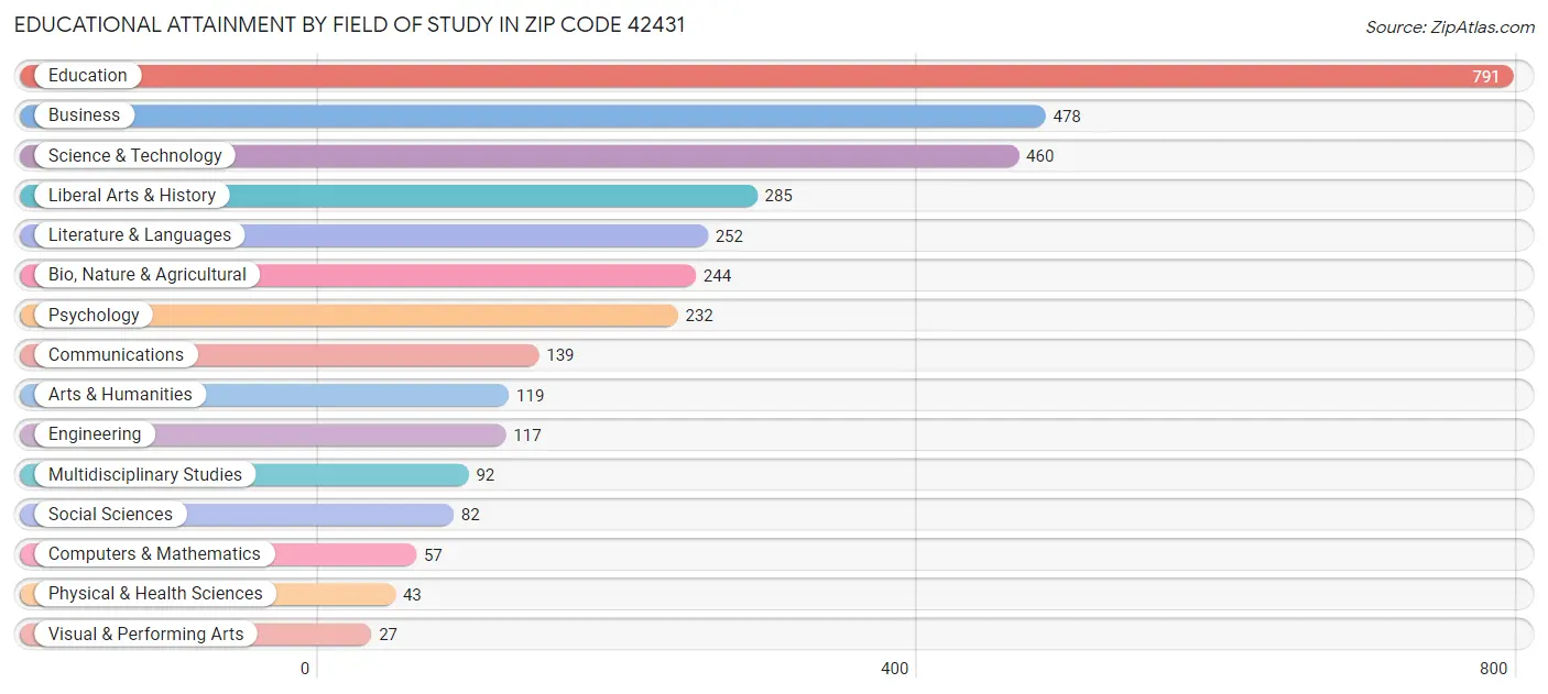 Educational Attainment by Field of Study in Zip Code 42431